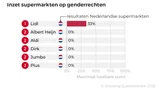 Ranglijst van de 6 grootste Nederlandse supermarkten, gescoord op inzet op genderrechten: Lidl scoort 33%, AH, Aldi, Dirk, Jumbo en Plus 0