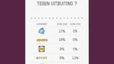 Infographic met scores van supermarkten over hoeveel ze doen tegen uitbuiting.