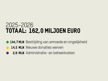 2025 - 2026 jaarverslag diagram uitgaven - getallen