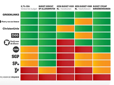 Diagram van hoeveel budget politieke partijen stellen voor ontwikkelingssamenwerking.