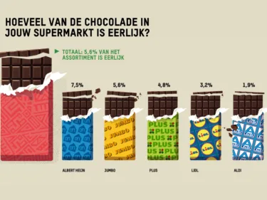 Hoeveel van de chocolade in jouw supermarkt is eerlijk? Scorecard: Albert Heijn: 7,5%. Jumbo: 5,9%. PLUS, 4,8%. LIDL: 3,2%. Aldi: 1,9%.
