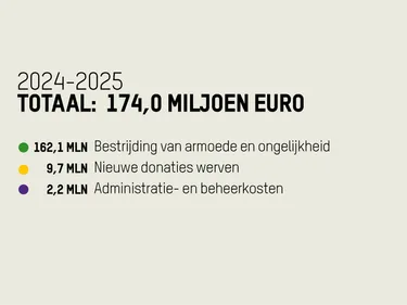 Jaarverslag 2025 diagram uitgaven