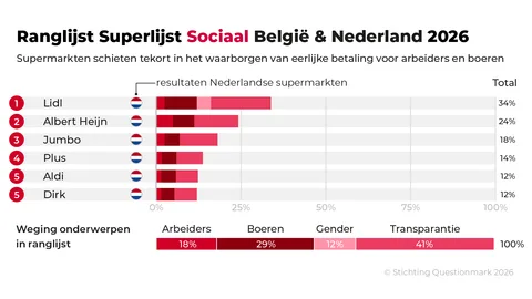 Ranglijst van de Nederlandse supermarkten op hun inzet op mensenrechten. 1. Lidl (34%), 2. Albert Heijn (24%). 3. Jumbo (18%). 4. Plus (14%). 5. Aldi (12%). 5. Dirk (12%).
