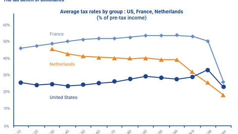 Overzicht belastingtarieven voor vermogens european tax observatory