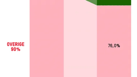 De rijkste 1% heeft een aandeel van 5% in de uitstoot, voor de volgende 9% is het aandeel in de uitstoot 19%. Voor de overige 90% is het aandeel in de uitstoot 76%.