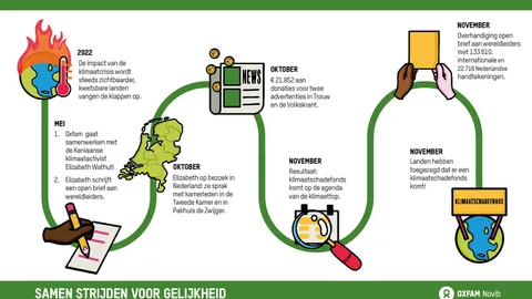 2022 Verloop klimaatcampagne