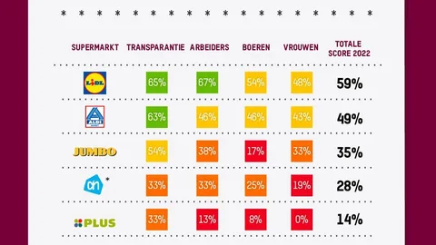 Scores van supermarkten qua mensenrechten. De scores zijn Lidl 59%, Aldi 49%, Jumbo 35%, AH 28%, Plus 14%.