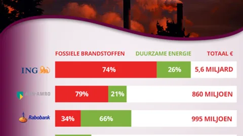 Grafiek met aandeel banken in procent fossiele brandstoffen en duurzame energie