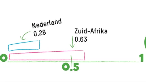Illustratie van verschil Gini-coëfficiënt tussen Nederland (0,28) en Zuid-Afrika (0,63).