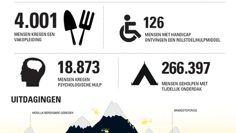 Afbeelding met als titel: Zo helpt uw gift Nepal met daaronder enkele resultaten van de geboden noodhulp.