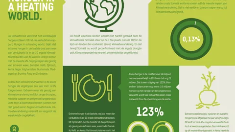 Infographic van het rapport Hunger in a heating world.