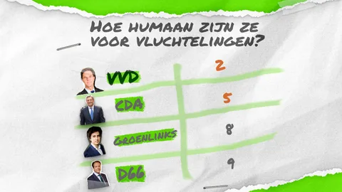 Hoe humaan zijn ze voor vluchtelingen? VVD: 2. CDA: 5. GroenLinks: 8. D66: 9