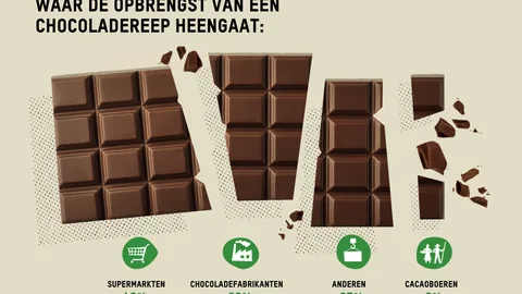 Waar de opbrengst van een chocoladereep heengaat: 42% naar de supermarkten, 26% naar de chocoladefabrikanten, 23% anderen, 9% cacaoboeren