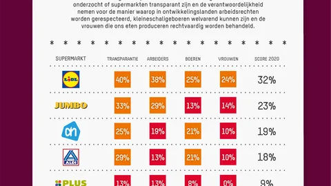 Scores van aspecten van tegengaan van uitbuiting per supermarkt.