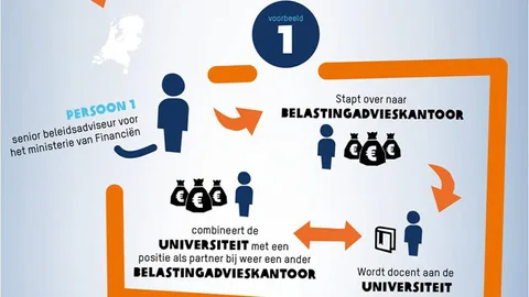 Infographic van een voorbeeld van hoe belastingadvieskantoren invloed op fiscaal beleid hebben.