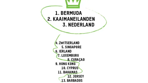 De toplanden qua belastingontwijking met Bermuda bovenaan.