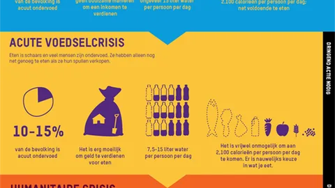 Infographic met de verschillen tussen voedselzekerheid, voedselonzekerheid, acute voedselcrisis, humanitaire crisis en hongersnood.