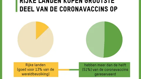 Rijke landen kopen grootste deel van de coronavaccins op