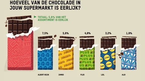 Afbeelding met getekende chocoladerepen van verschillenden supermarkt met als titel: Hoeveel van de chocolade in jouw supermarkt is eerleg? Ondertitel: Totaal: 5,6% van het assortiment is eerlijk.