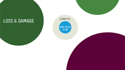 Afbeelding over klimaatfinanciering