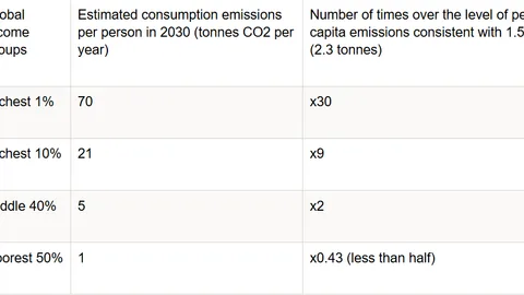 Tabel met CO2-uitstoot van de rijkste en armste mensen en hoeveel meer of minder dat is om binnen 1,5 graden Celsius stijging te blijven.