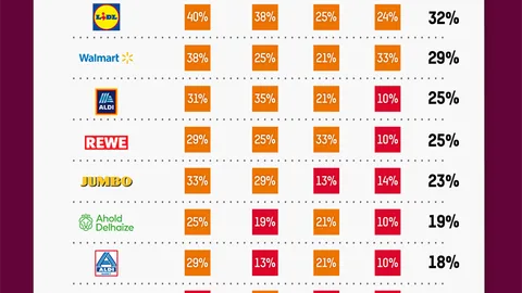 Scorekaart van de behind the barcodes campagne met de scores van supermarkten in het Verenigd Koninkrijk. Meer informatie staat op de website www.behindthebarcodes.org