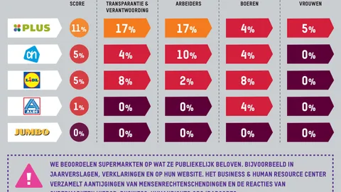 afbeelding van de behind the barcodes scorekaart van Nederlandse supermarkten.
Meer informatie staat op de website www.behindthebarcodes.nl