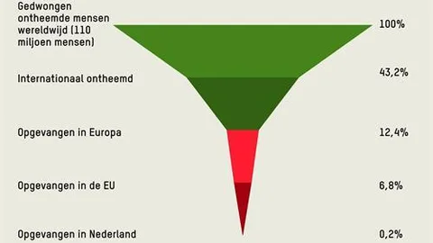 Van de 110 ontheemde mensen gaat 43,2% naar het buitenland. 12,4% wordt opgevangen in Europa, 6,8% in de EU en 0,2% in Nederland