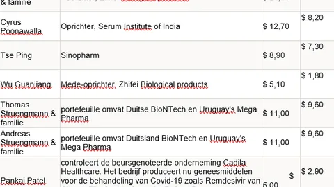 Tabel 8 vaccin miljardairs die rijkdom zagen toenemen