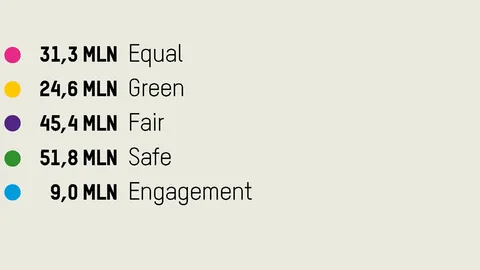 Jaarverslag 2024-2025: uitgaven per thema