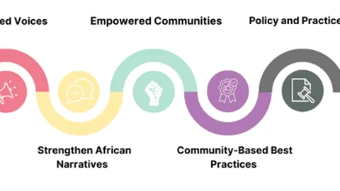 Infographic of the key outcomes of AACJ. Amplified Voices leads to Strengthen African Narratives leads to Empowered Communities leads to Community-Based Best Practices leads to Policy and Practice Change