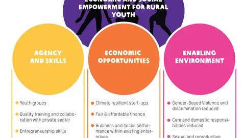 Infographic showing how the project aims to empower rural youth.