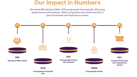 Infographic with the impact in numbers.