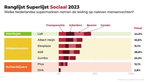 Ranglijst die toont welke supermarkten het best scoren op mensenrechten