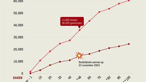 Grafiek van geschatte aantal gewonden en dodelijke slachtoffers in Gaza sinds 7 oktober 2023.