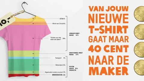 Uit onderzoek van Oxfam Australia bleek dat slechts 4 procent van wat jij betaalt voor een shirt, terecht komt bij de maker. Stel dat je shirt dus 10 euro kost, dan gaat 40 cent daarvan naar iemand in een kledingfabriek. Natuurlijk zijn deze cijfers wel gebaseerd op de Australische markt.