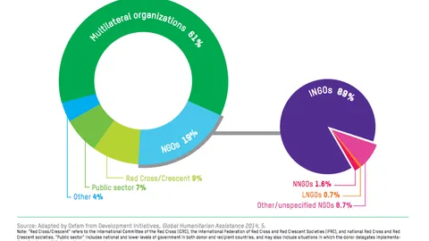 First level recipients of all donors humanitarian assistance