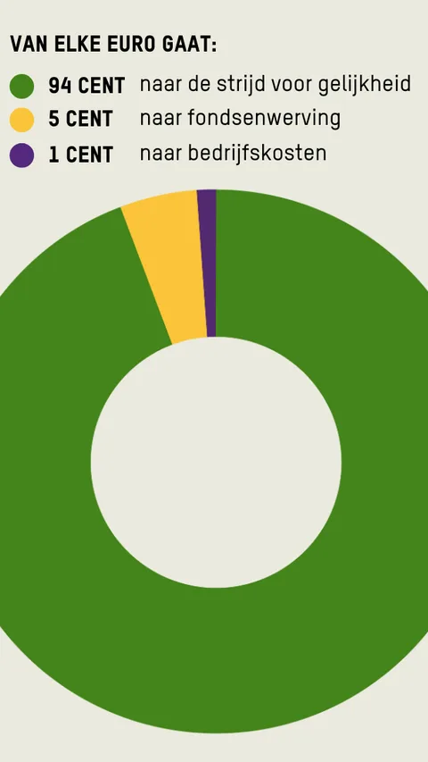 Taartdiagram met daarop onze uitgaven: van elke euro gaat 94 cent naar de strijd voor gelijkheid, 5 cent naar fondsenwerving, 1 cent naar bedrijfskosten