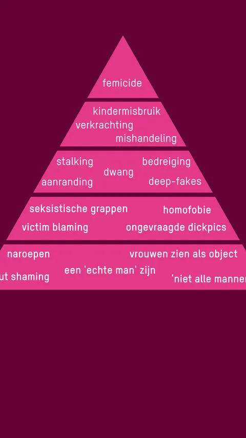 Piramide die de verkrachtingscultuur beschrijft, van naroepen (onderaan) tot aanranding (hoger) tot moord (bovenin)