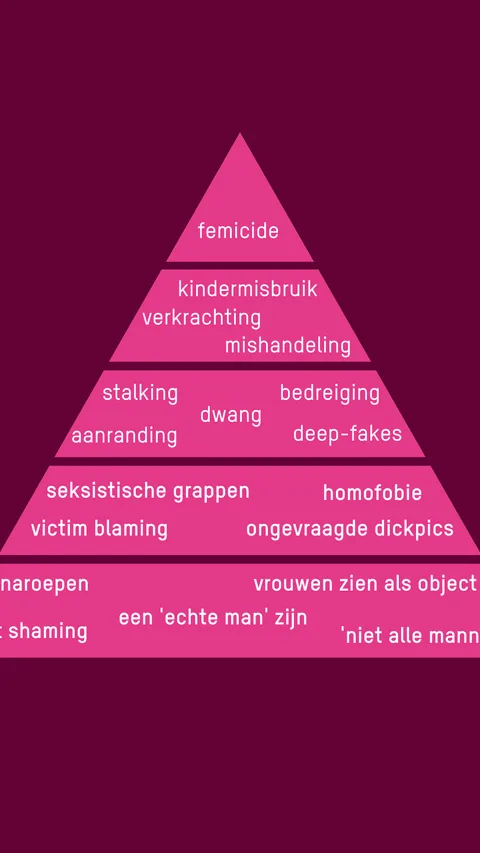 Piramide die de verkrachtingscultuur beschrijft, van naroepen (onderaan) tot aanranding (hoger) tot moord (bovenin)